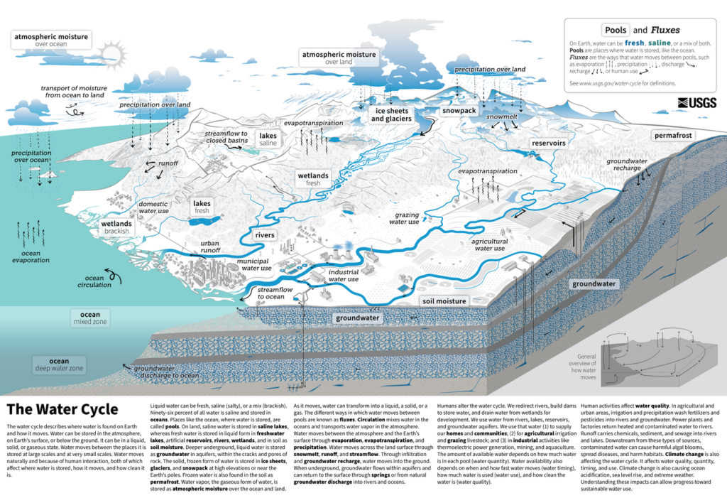 USGS water cycle